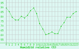 Courbe de l'humidit relative pour Saint-Jean-de-Vedas (34)