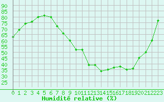 Courbe de l'humidit relative pour Trappes (78)