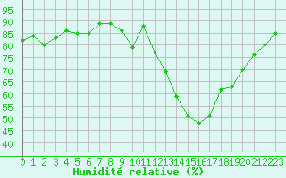Courbe de l'humidit relative pour Ploumanac'h (22)