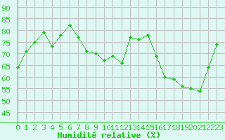 Courbe de l'humidit relative pour Nancy - Essey (54)