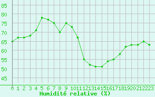 Courbe de l'humidit relative pour Brianon (05)