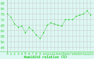 Courbe de l'humidit relative pour Solenzara - Base arienne (2B)