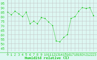 Courbe de l'humidit relative pour Rochegude (26)