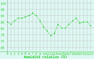 Courbe de l'humidit relative pour Bulson (08)