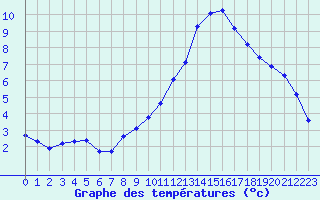 Courbe de tempratures pour La Baeza (Esp)