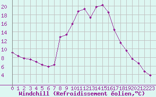 Courbe du refroidissement olien pour Champtercier (04)