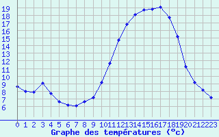 Courbe de tempratures pour Connerr (72)