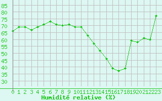Courbe de l'humidit relative pour Cabestany (66)