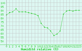 Courbe de l'humidit relative pour Ble / Mulhouse (68)
