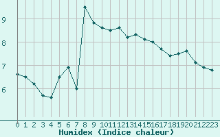 Courbe de l'humidex pour Leucate (11)