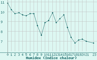 Courbe de l'humidex pour Triel-sur-Seine (78)