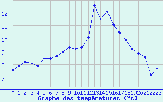 Courbe de tempratures pour La Rochelle - Aerodrome (17)