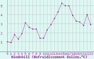 Courbe du refroidissement olien pour Rodez (12)