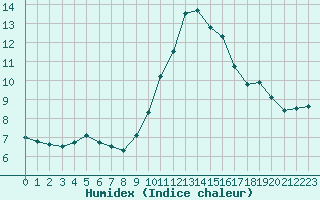 Courbe de l'humidex pour Porquerolles (83)