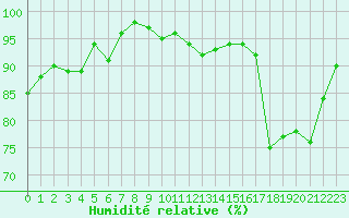 Courbe de l'humidit relative pour Berson (33)