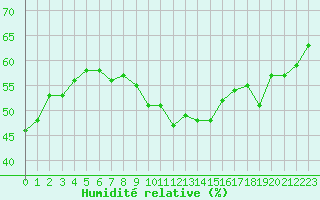 Courbe de l'humidit relative pour Orschwiller (67)