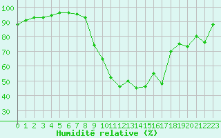Courbe de l'humidit relative pour Ambrieu (01)