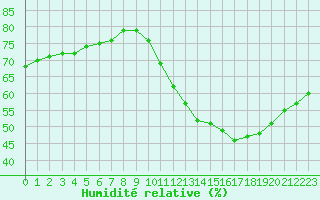 Courbe de l'humidit relative pour Fains-Veel (55)