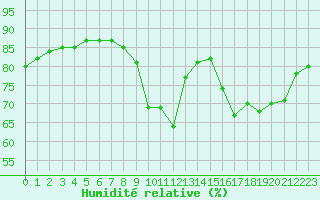 Courbe de l'humidit relative pour Amiens - Dury (80)