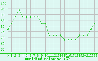 Courbe de l'humidit relative pour Liefrange (Lu)