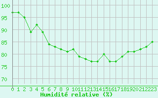 Courbe de l'humidit relative pour La Rochelle - Aerodrome (17)