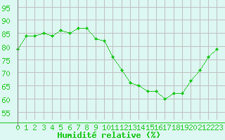 Courbe de l'humidit relative pour Forceville (80)