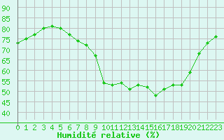 Courbe de l'humidit relative pour Sainte-Genevive-des-Bois (91)