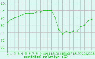 Courbe de l'humidit relative pour Pointe de Chassiron (17)