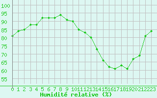 Courbe de l'humidit relative pour Combs-la-Ville (77)