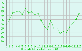 Courbe de l'humidit relative pour Lille (59)
