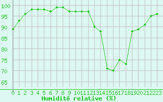 Courbe de l'humidit relative pour Brigueuil (16)