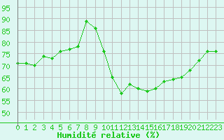 Courbe de l'humidit relative pour Embrun (05)