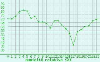 Courbe de l'humidit relative pour Orschwiller (67)