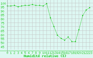 Courbe de l'humidit relative pour Aouste sur Sye (26)