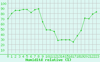 Courbe de l'humidit relative pour Reims-Prunay (51)