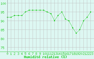 Courbe de l'humidit relative pour Evreux (27)