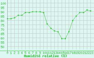 Courbe de l'humidit relative pour Prigueux (24)