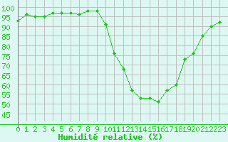 Courbe de l'humidit relative pour Le Luc - Cannet des Maures (83)