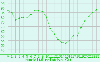 Courbe de l'humidit relative pour Verngues - Hameau de Cazan (13)