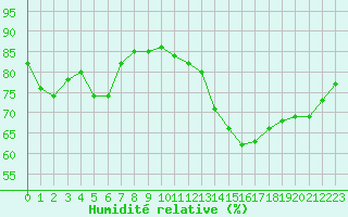 Courbe de l'humidit relative pour Colmar-Ouest (68)