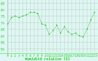 Courbe de l'humidit relative pour Trappes (78)