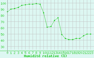 Courbe de l'humidit relative pour Dieppe (76)