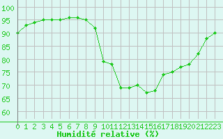 Courbe de l'humidit relative pour Aigrefeuille d'Aunis (17)