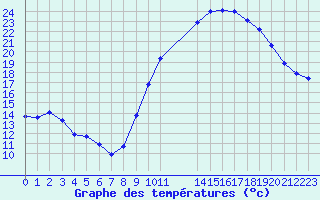 Courbe de tempratures pour Ruffiac (47)