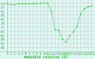 Courbe de l'humidit relative pour Orlans (45)