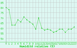 Courbe de l'humidit relative pour Calvi (2B)