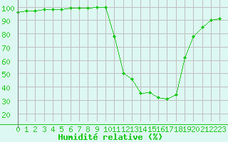 Courbe de l'humidit relative pour Chamonix-Mont-Blanc (74)