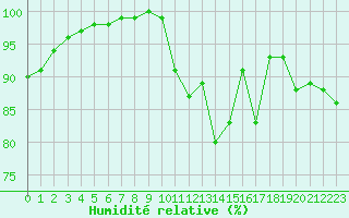 Courbe de l'humidit relative pour Lobbes (Be)