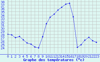 Courbe de tempratures pour Chatelus-Malvaleix (23)