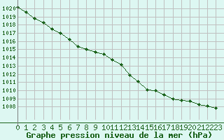 Courbe de la pression atmosphrique pour Le Bourget (93)